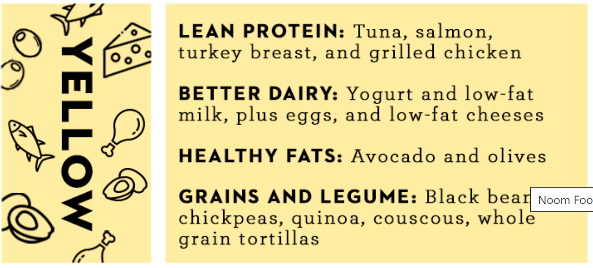 yellow foods like chicken breast, lentils, and yogurt