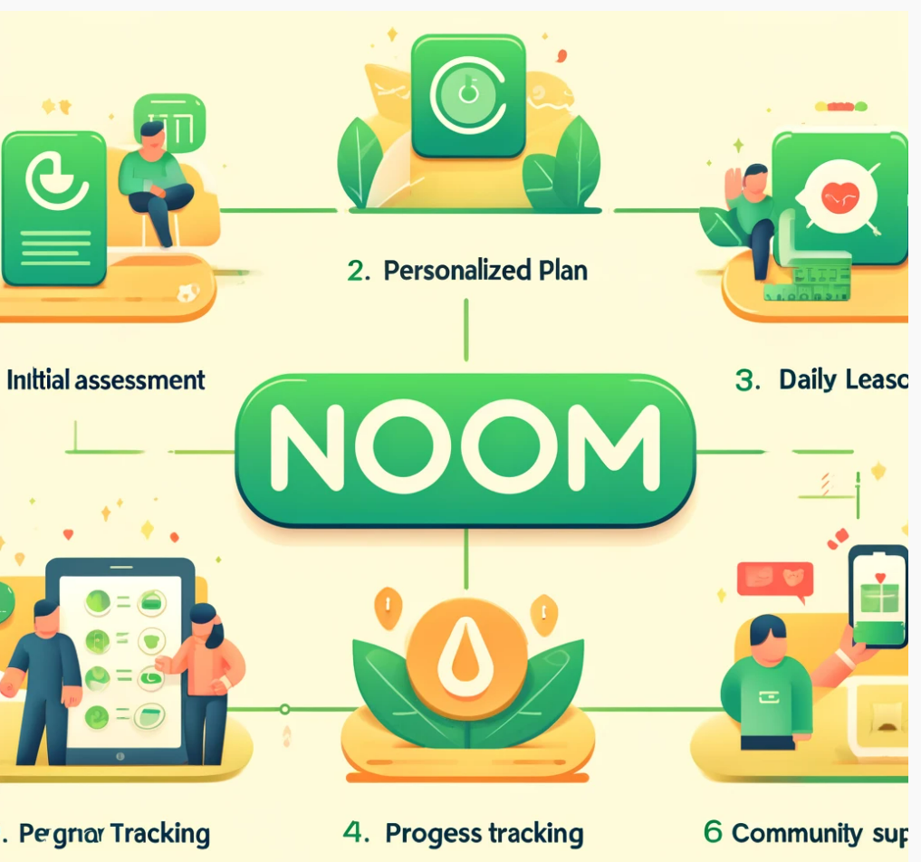 Infographic of Noom’s weight loss process.